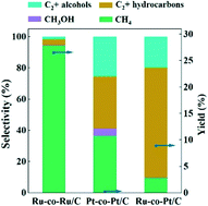 Graphical abstract: Highly selective synthesis of multicarbon compounds by carbon dioxide hydrogenation over Pt nanocrystals anchoring Ru clusters