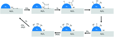 Graphical abstract: CO2 methanation reaction pathways over unpromoted and NaNO3-promoted Ru/Al2O3 catalysts