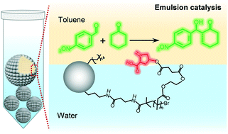 Graphical abstract: Pickering interfacial catalysts for asymmetric organocatalysis