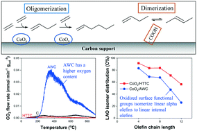 Graphical abstract: Effect of catalyst support on cobalt catalysts for ethylene oligomerization into linear olefins