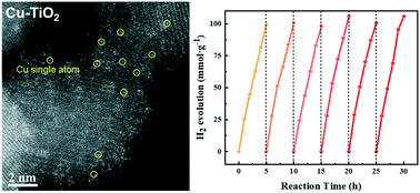 Graphical abstract: Highly enhanced photocatalytic hydrogen evolution activity by modifying the surface of TiO2 nanoparticles with a high proportion of single Cu atoms