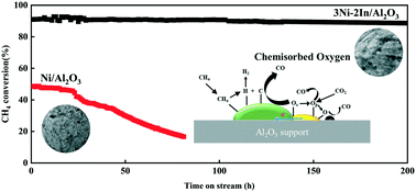Graphical abstract: Coke-resistant Ni-based bimetallic catalysts for the dry reforming of methane: effects of indium on the Ni/Al2O3 catalyst