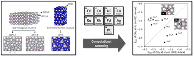 Graphical abstract: Computational screen of M2P metal phosphides for catalytic ethane dehydrogenation