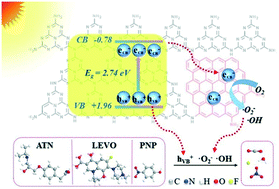 Graphical abstract: Graphene quantum dot implanted supramolecular carbon nitrides with robust photocatalytic activity against recalcitrant contaminants