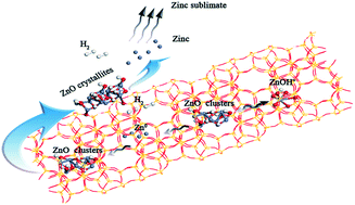 Graphical abstract: The migration of Zn species on Zn/ZSM-5 catalyst during the process of ethylene aromatization