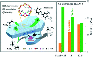 Graphical abstract: Stable co-production of olefins and aromatics from ethane over Co2+-exchanged HZSM-5 zeolite