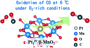 Graphical abstract: High Pt-mass activity of PtIV1/β-MnO2 surface for low-temperature oxidation of CO under O2-rich conditions