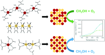 Graphical abstract: Iron molybdate catalysts synthesised via dicarboxylate decomposition for the partial oxidation of methanol to formaldehyde