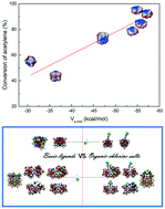 Graphical abstract: Competing on the same stage: Ru-based catalysts modified by basic ligands and organic chlorine salts for acetylene hydrochlorination