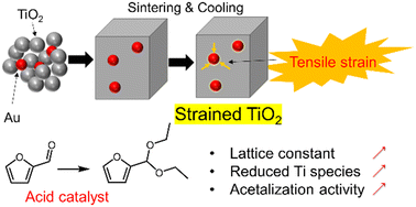 Graphical abstract: Introduction of tensile strain into titanium dioxide for increased solid acid catalytic activity