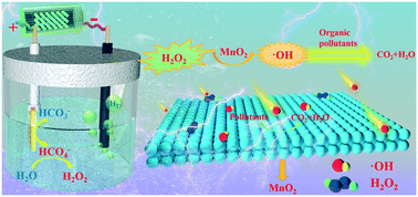 Graphical abstract: Development of an alkaline electro-Fenton process based on the synthesis of H2O2 in bicarbonate electrolytes