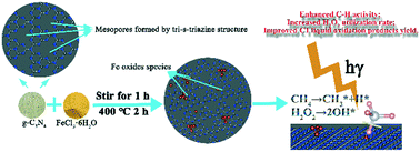 Graphical abstract: Synergistic photocatalytic CH4 conversion to C1 liquid products using Fe oxide species-modified g-C3N4