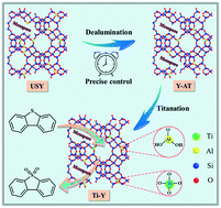 Graphical abstract: Dealumination-controlled strategy mediates Ti–Y zeolite with cooperative active sites for selective oxidations