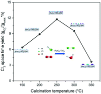 Graphical abstract: Insight into the effects of calcination temperature on the structure and performance of RuO2/TiO2 in the Deacon process