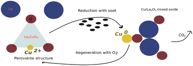 Graphical abstract: Soot oxidation in low-O2 and O2-free environments by lanthanum-based perovskites: structural changes and the effect of Ag doping