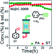 Graphical abstract: Unraveling high alkene selectivity at full conversion in alkyne hydrogenation over Ni under continuous flow conditions