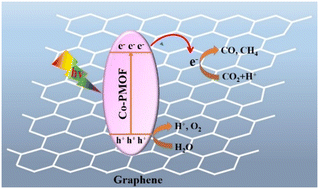 Graphical abstract: Sacrificial agent-free photocatalytic CO2 reduction using a 2D cobalt porphyrin-based MOF/graphene heterojunction