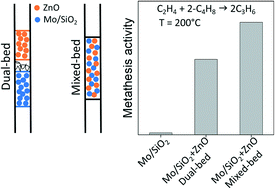 Graphical abstract: Fundamentals and application potential of the synergy effect between ZnO and Mo/SiO2 for propene production in the metathesis of ethylene and trans-2-butene