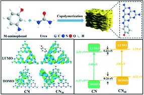 Graphical abstract: Constructing porous intramolecular donor–acceptor integrated carbon nitride doped with m-aminophenol for boosting photocatalytic degradation and hydrogen evolution activity