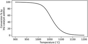 Graphical abstract: Non-oxidative methane conversion by Fe single site catalysts: quantifying temperature limitations imposed by gas-phase pyrolysis