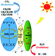 Graphical abstract: Highly efficient and selective photocatalytic CO2 reduction using MIL-125(Ti) and based on LiFePO4 and CuO QDs surface–interface regulation