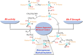 Graphical abstract: Heterogeneous ethylene hydroformylation on polymer supported Rh-based catalysts: a DFT analysis of the mechanism and Rh–P effect