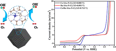 Graphical abstract: Engineering Co and Ru dual-metal atoms on nitrogen-doped carbon as highly efficient bifunctional oxygen electrocatalysts
