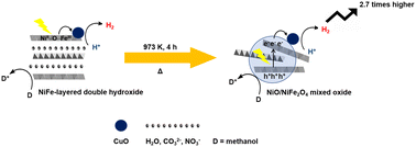 Graphical abstract: Visible-light driven H2 evolution over a precious metal-free hybrid photocatalyst constructed from CuO and NiFe layered double hydroxide