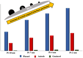 Graphical abstract: Evidence of dependence between the deoxygenation activity and metal–support interface