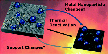 Graphical abstract: Synchrotron PXRD deconvolutes nickel particle and support changes in Ni/ZrO2 methanation catalysts