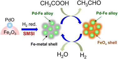 Graphical abstract: Catalytic selective hydrogenation of acetic acid to acetaldehyde over the surface of the iron shell on Pd–Fe alloy nanoparticles
