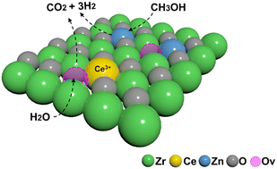 Graphical abstract: Efficient methanol steam reforming over ZnCeZrOx: the unique role of cerium