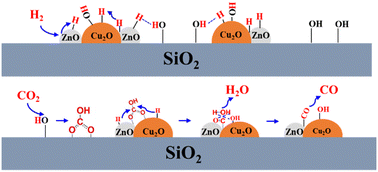 Graphical abstract: Efficient CO2 catalytic hydrogenation over CuOx–ZnO/silicalite-1 with stable Cu+ species