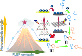 Graphical abstract: Synergism between few-layer black phosphorus and graphitic carbon nitride enhances the photoredox C–H arylation under visible light irradiation