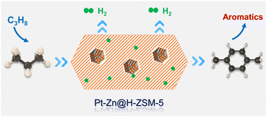 Graphical abstract: Boosting propane dehydroaromatization by confining PtZn alloy nanoparticles within H-ZSM-5 crystals