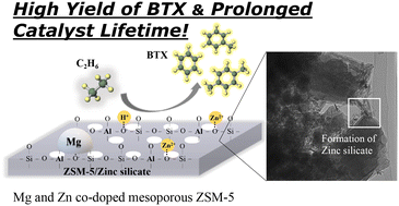 Graphical abstract: Mg and Zn co-doped mesoporous ZSM-5 as an ideal catalyst for ethane dehydroaromatization reaction