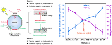 Graphical abstract: Size-dependent Al-doped SrTiO3 affecting solar-driven overall water splitting