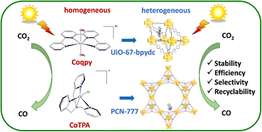 Graphical abstract: Heterogenization of molecular cobalt catalysts in robust metal–organic frameworks for efficient photocatalytic CO2 reduction