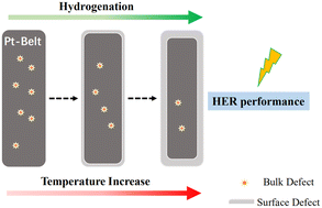 Graphical abstract: Remarkably improved photocatalytic hydrogen evolution performance of crystalline TiO2 nanobelts hydrogenated at atmospheric pressure with the assistance of hydrogen spillover