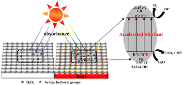 Graphical abstract: Insights into thermally assisted photocatalytic overall water splitting over ZnTi-LDH in a gas–solid reaction system