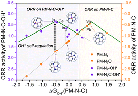 Graphical abstract: Theoretical study of p-block metal–nitrogen–carbon single-atom catalysts for the oxygen reduction reaction