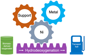 Graphical abstract: Recent applications of nickel and nickel-based bimetallic catalysts for hydrodeoxygenation of biomass-derived oxygenates to fuels