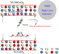 Graphical abstract: Functionalized ceria–niobium supported nickel catalysts for gas phase semi-hydrogenation of phenylacetylene to styrene