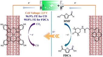 Graphical abstract: Solar energy-driven electrolysis with molecular catalysts for the reduction of carbon dioxide coupled with the oxidation of 5-hydroxymethylfurfural