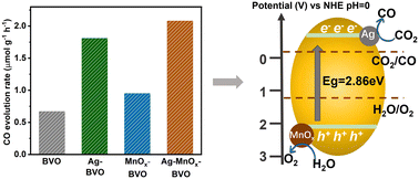 Graphical abstract: Facilitating space charge directional separation for enhancing photocatalytic CO2 reduction over tetragonal BiVO4