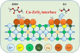 Graphical abstract: Effect of calcination temperature on the Cu–ZrO2 interfacial structure and its catalytic behavior in the hydrogenation of dimethyl oxalate