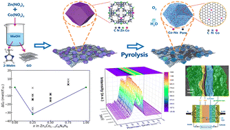 Graphical abstract: Highly dispersed Co-N-RGO electrocatalyst based on an interconnected hierarchical pore framework for proton exchange membrane fuel cells