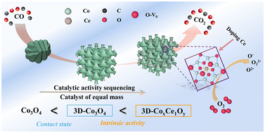 Graphical abstract: High-performance Ce doped three-dimensional ordered macroporous Co-based catalysts on CO oxidation