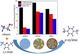 Graphical abstract: Insight into the effect of tetrapropylammonium hydroxide on HZSM-5 zeolite and its application in the reaction between 2,5-dimethylfuran and ethanol to p-xylene