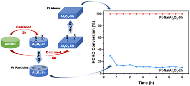 Graphical abstract: A simple method to regulate surface hydroxy groups on Al2O3 for improving catalytic oxidation performance for HCHO on Pt/Al2O3